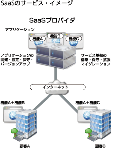 SaaS̃T[rXEC[W